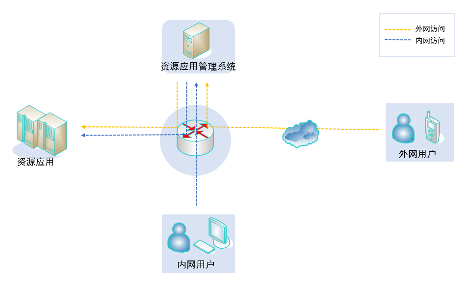 資(zī)源應用管理系統(圖1)