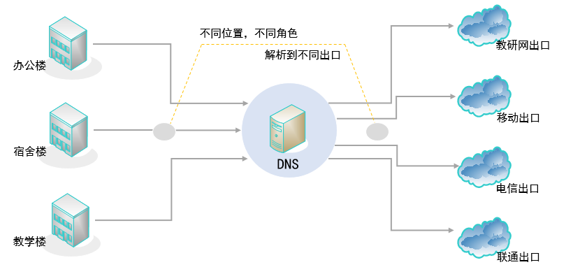 智能DNS域名管理系統(圖2)