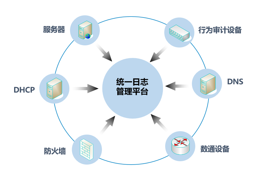 統一(yī)日志(zhì)管理平台系統(圖1)