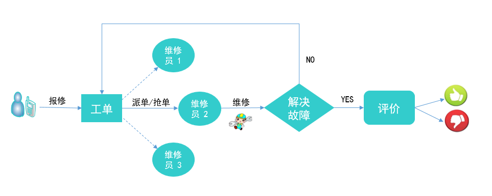 微信報修服務系統(圖1)