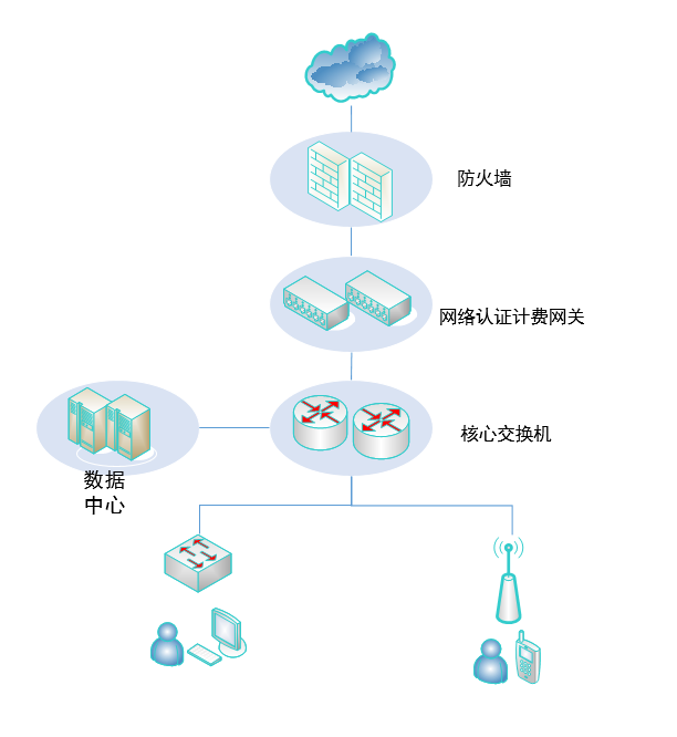 網絡認證計費(fèi)系統(圖1)