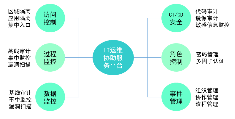 IT運維協助服務平台(圖1)