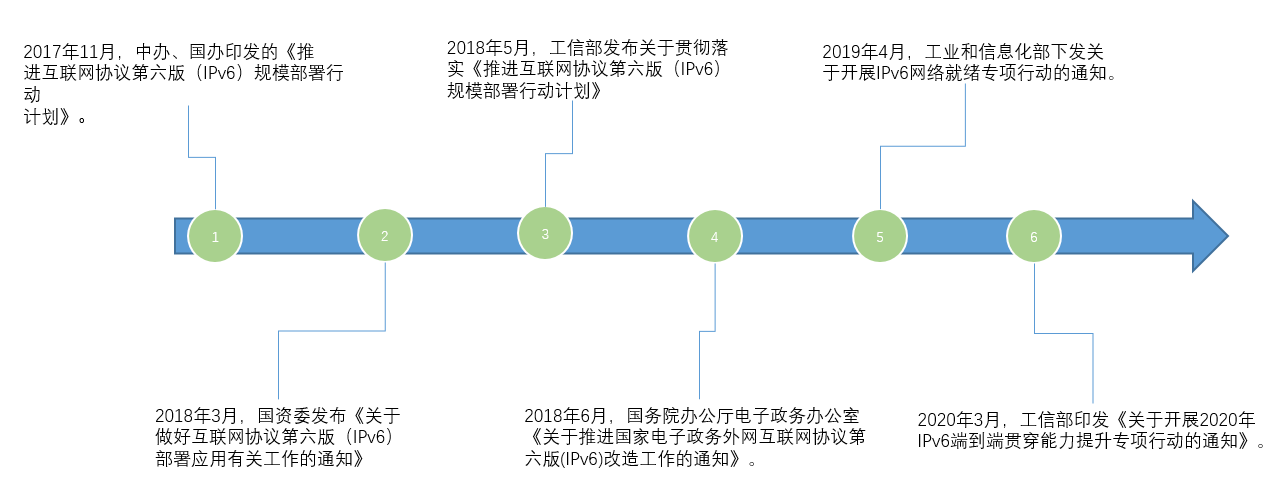 IPv6建設升級服務方案(圖1)