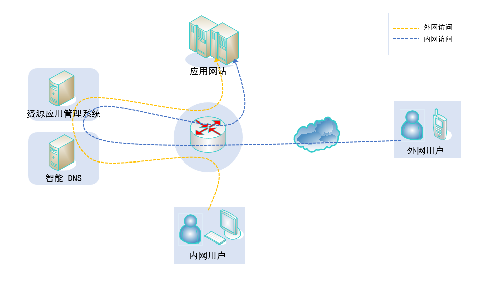 應用資(zī)源網站IPv6改造解決方案(圖1)