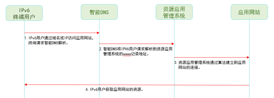 應用資(zī)源網站IPv6改造解決方案(圖2)