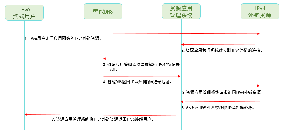 應用資(zī)源網站IPv6改造解決方案(圖3)