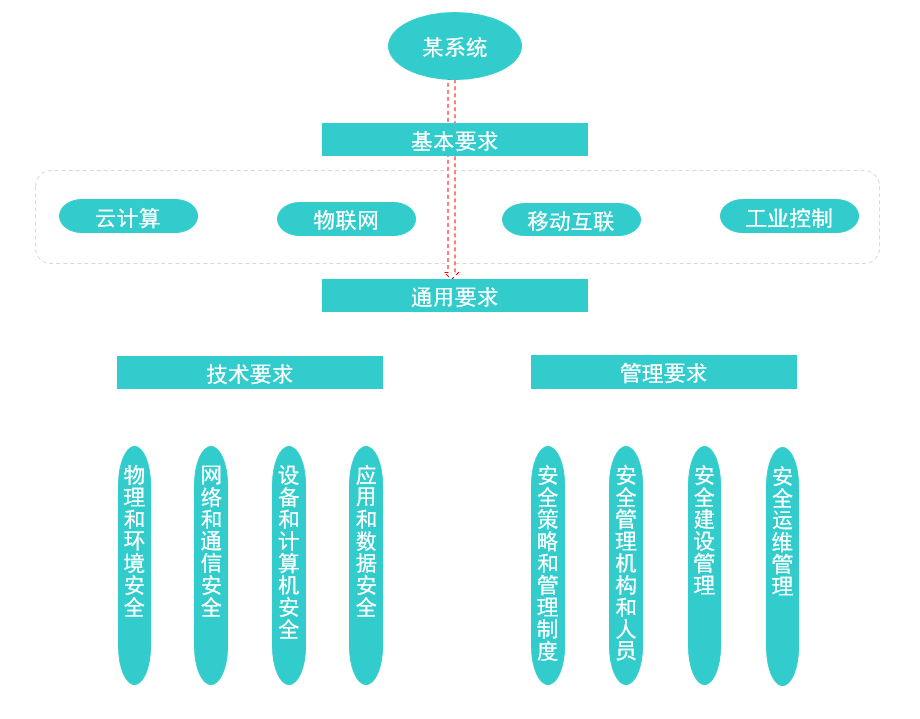 等級保護2.0測評服務方案(圖1)