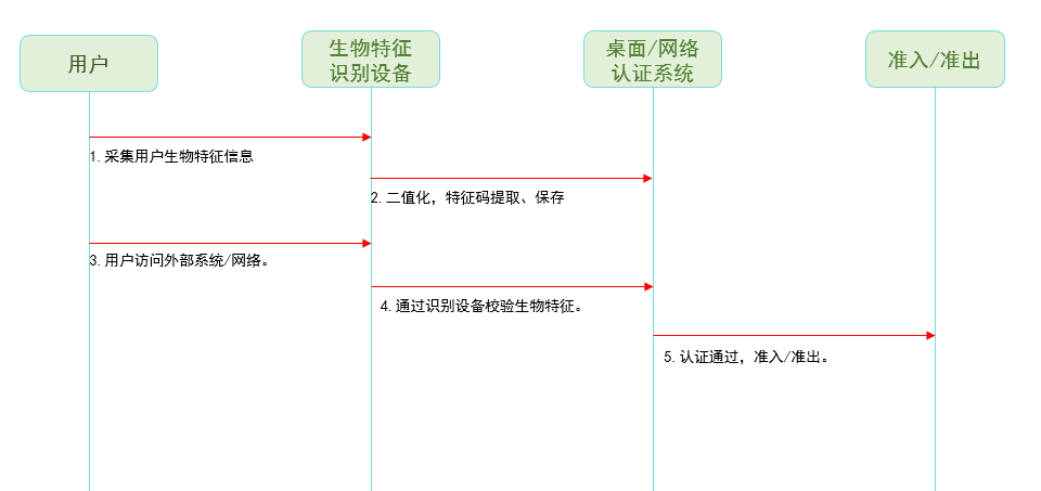 生(shēng)物(wù)識别身份認證解決方案(圖1)